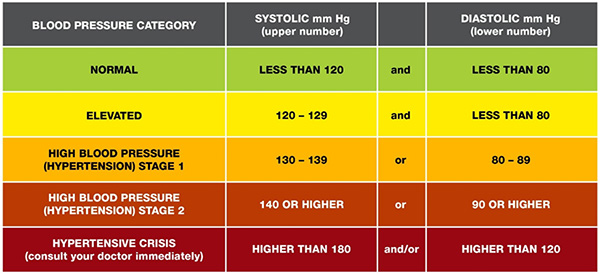 Your Blood Pressure - What Does It Mean